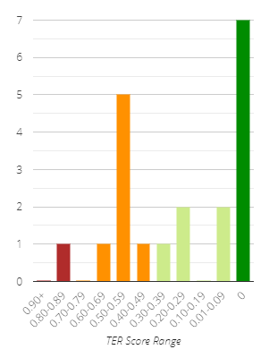 Segment Distribution chart