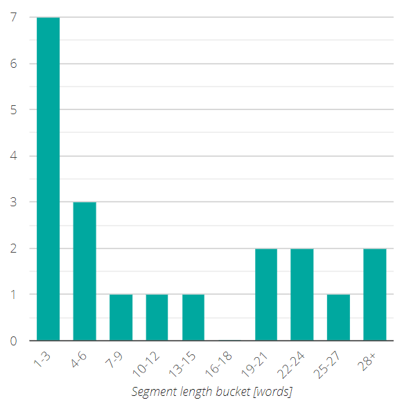 Segment Counts per Bucket chart