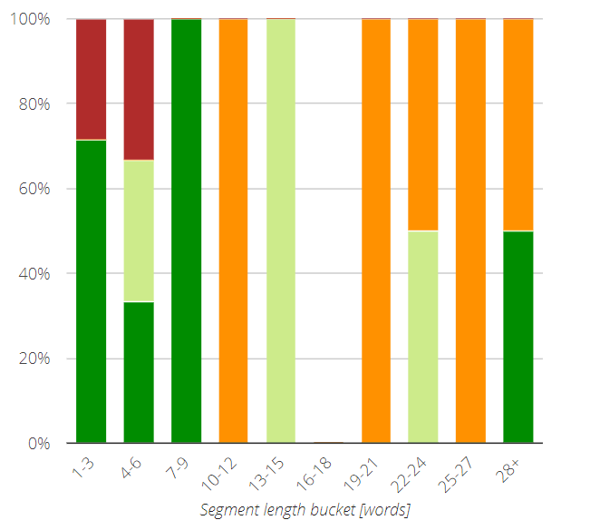 Segment Length Analysis chart